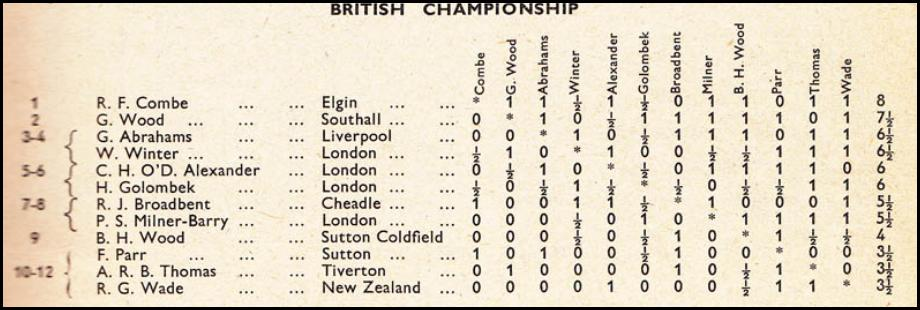 British Championship 1946